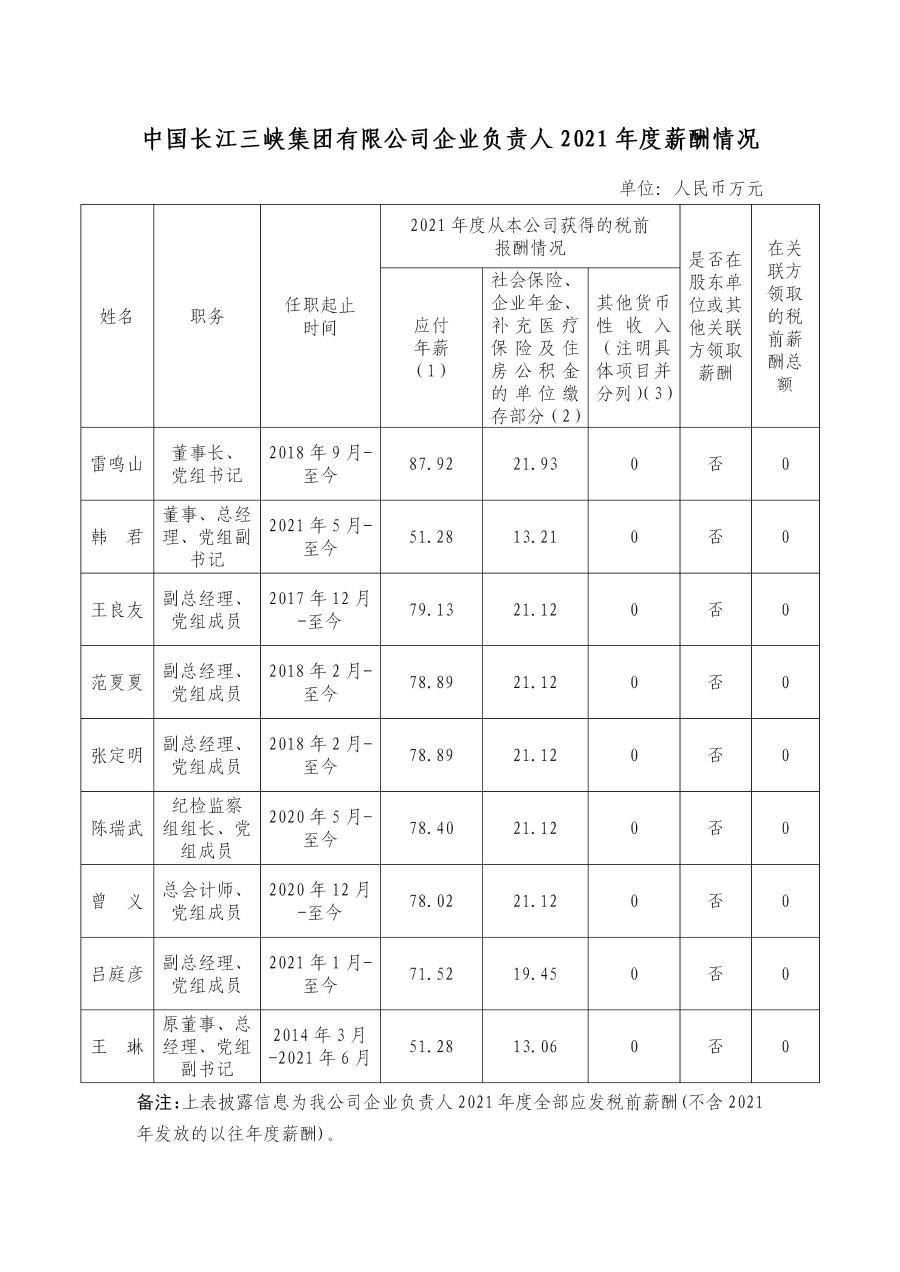 1 中國(guó)長(zhǎng)江三峽集團(tuán)有限公司企業(yè)負(fù)責(zé)人2021年度薪酬情況 1 中國(guó)長(zhǎng)江三峽集團(tuán)有限公司企業(yè)負(fù)責(zé)人2021年度薪酬情況